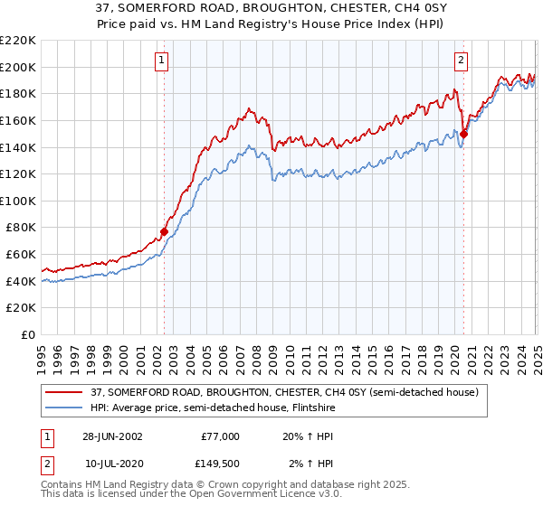 37, SOMERFORD ROAD, BROUGHTON, CHESTER, CH4 0SY: Price paid vs HM Land Registry's House Price Index