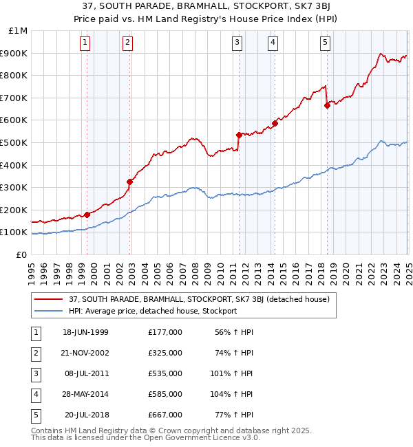 37, SOUTH PARADE, BRAMHALL, STOCKPORT, SK7 3BJ: Price paid vs HM Land Registry's House Price Index