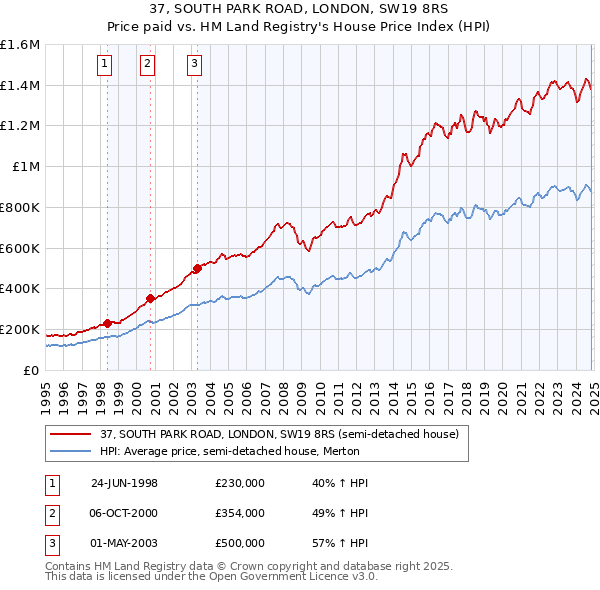 37, SOUTH PARK ROAD, LONDON, SW19 8RS: Price paid vs HM Land Registry's House Price Index