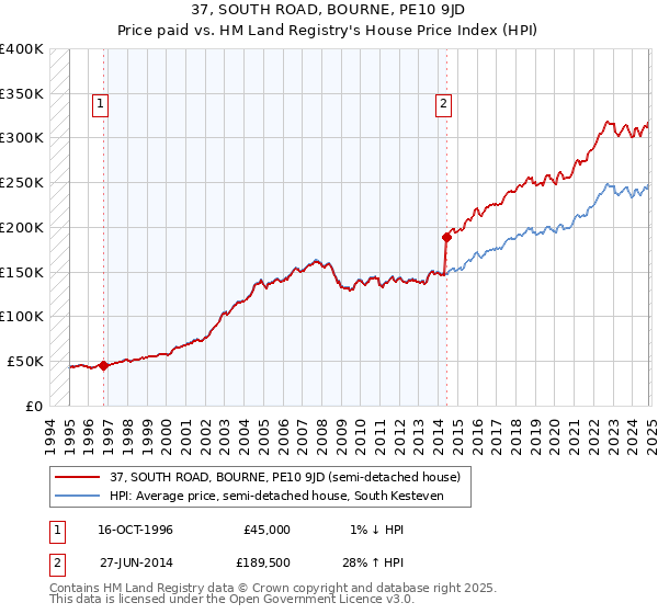 37, SOUTH ROAD, BOURNE, PE10 9JD: Price paid vs HM Land Registry's House Price Index