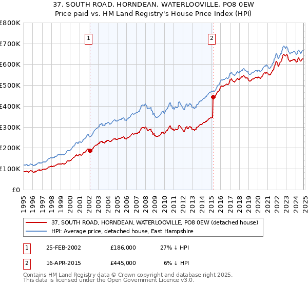 37, SOUTH ROAD, HORNDEAN, WATERLOOVILLE, PO8 0EW: Price paid vs HM Land Registry's House Price Index