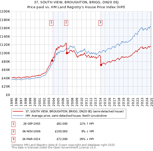 37, SOUTH VIEW, BROUGHTON, BRIGG, DN20 0EJ: Price paid vs HM Land Registry's House Price Index