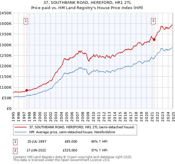 37, SOUTHBANK ROAD, HEREFORD, HR1 2TL: Price paid vs HM Land Registry's House Price Index