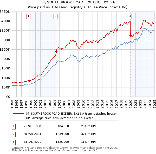 37, SOUTHBROOK ROAD, EXETER, EX2 6JA: Price paid vs HM Land Registry's House Price Index