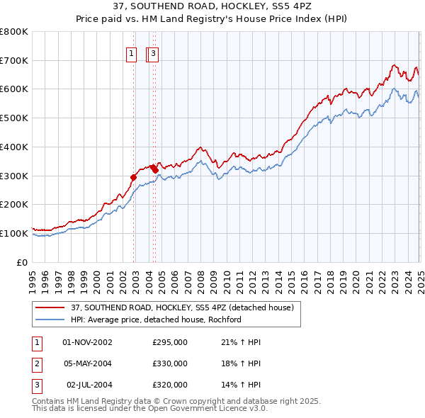 37, SOUTHEND ROAD, HOCKLEY, SS5 4PZ: Price paid vs HM Land Registry's House Price Index