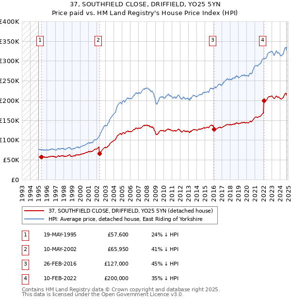 37, SOUTHFIELD CLOSE, DRIFFIELD, YO25 5YN: Price paid vs HM Land Registry's House Price Index