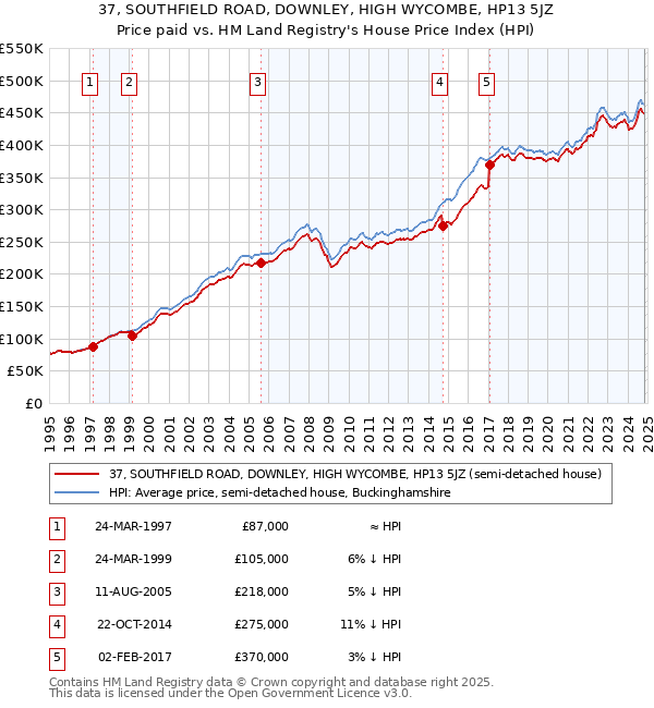 37, SOUTHFIELD ROAD, DOWNLEY, HIGH WYCOMBE, HP13 5JZ: Price paid vs HM Land Registry's House Price Index