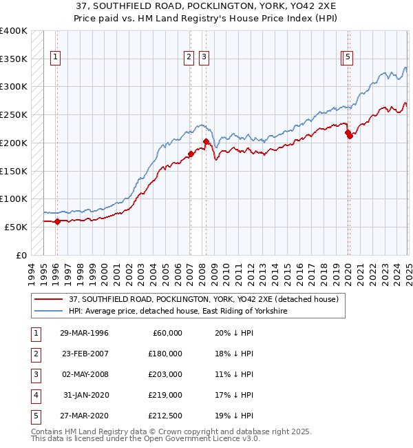 37, SOUTHFIELD ROAD, POCKLINGTON, YORK, YO42 2XE: Price paid vs HM Land Registry's House Price Index