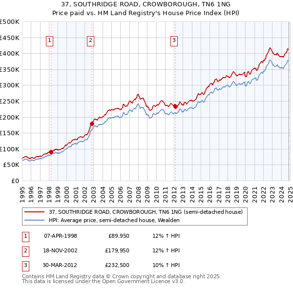 37, SOUTHRIDGE ROAD, CROWBOROUGH, TN6 1NG: Price paid vs HM Land Registry's House Price Index