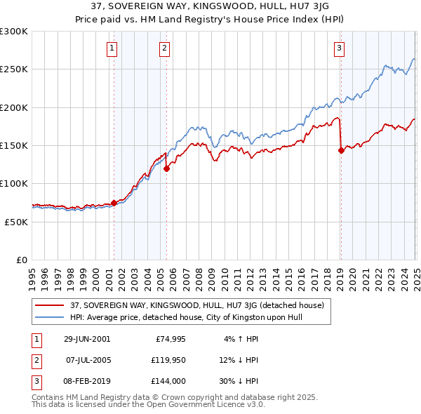 37, SOVEREIGN WAY, KINGSWOOD, HULL, HU7 3JG: Price paid vs HM Land Registry's House Price Index