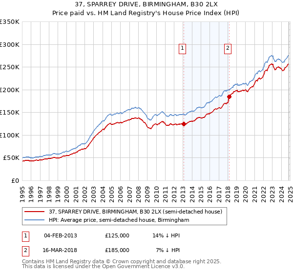 37, SPARREY DRIVE, BIRMINGHAM, B30 2LX: Price paid vs HM Land Registry's House Price Index