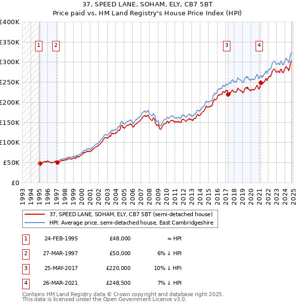 37, SPEED LANE, SOHAM, ELY, CB7 5BT: Price paid vs HM Land Registry's House Price Index