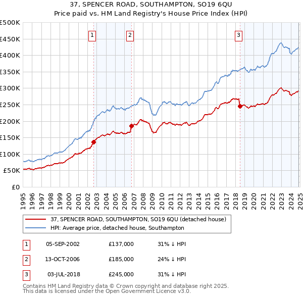 37, SPENCER ROAD, SOUTHAMPTON, SO19 6QU: Price paid vs HM Land Registry's House Price Index