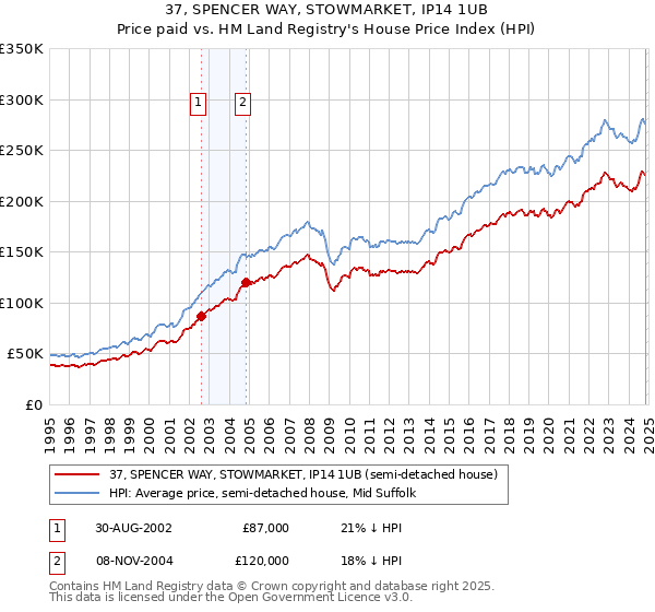 37, SPENCER WAY, STOWMARKET, IP14 1UB: Price paid vs HM Land Registry's House Price Index