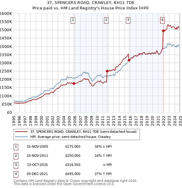 37, SPENCERS ROAD, CRAWLEY, RH11 7DE: Price paid vs HM Land Registry's House Price Index