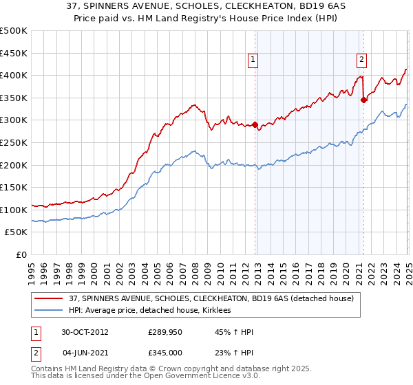 37, SPINNERS AVENUE, SCHOLES, CLECKHEATON, BD19 6AS: Price paid vs HM Land Registry's House Price Index