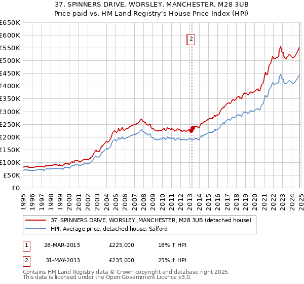 37, SPINNERS DRIVE, WORSLEY, MANCHESTER, M28 3UB: Price paid vs HM Land Registry's House Price Index