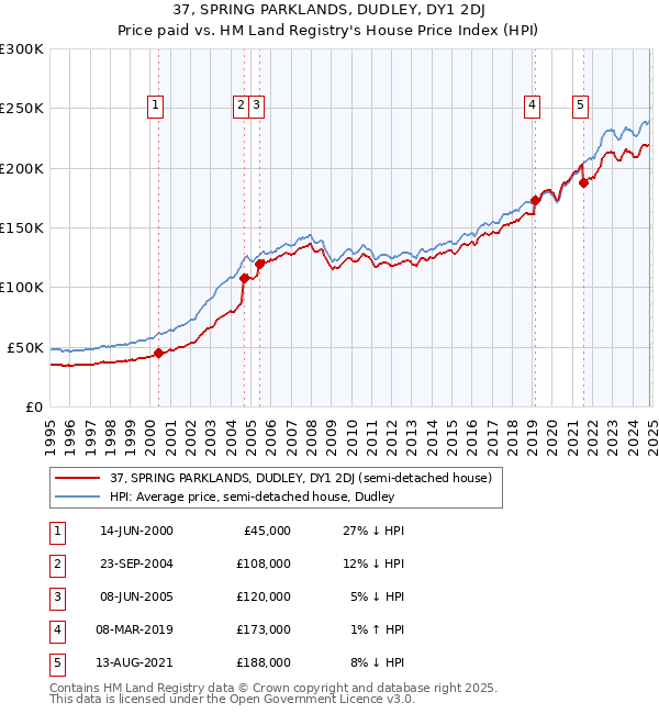 37, SPRING PARKLANDS, DUDLEY, DY1 2DJ: Price paid vs HM Land Registry's House Price Index