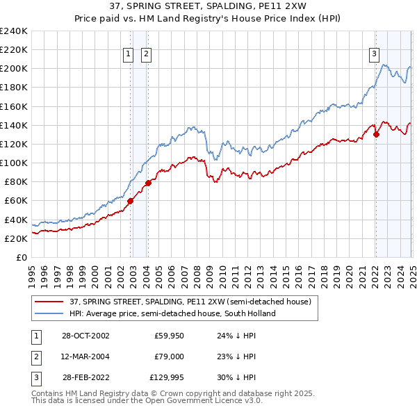 37, SPRING STREET, SPALDING, PE11 2XW: Price paid vs HM Land Registry's House Price Index