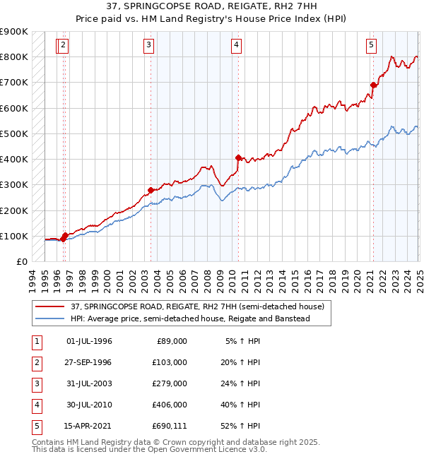 37, SPRINGCOPSE ROAD, REIGATE, RH2 7HH: Price paid vs HM Land Registry's House Price Index