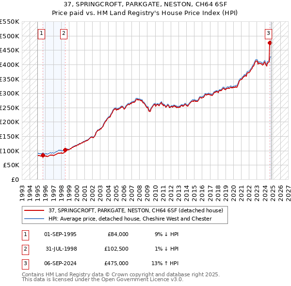 37, SPRINGCROFT, PARKGATE, NESTON, CH64 6SF: Price paid vs HM Land Registry's House Price Index