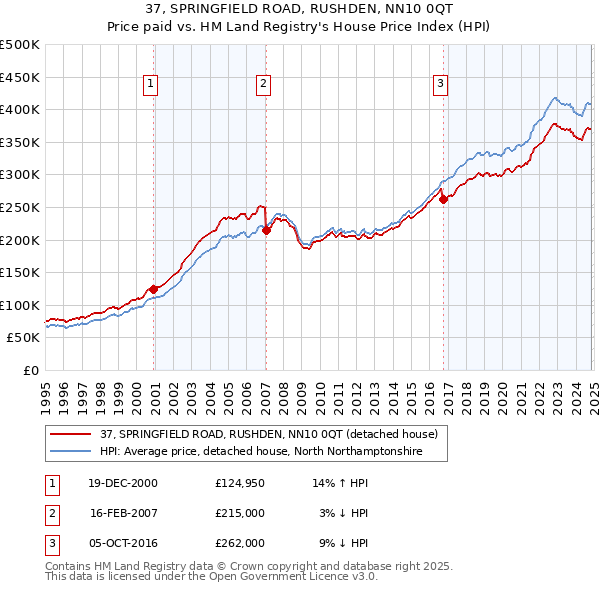 37, SPRINGFIELD ROAD, RUSHDEN, NN10 0QT: Price paid vs HM Land Registry's House Price Index