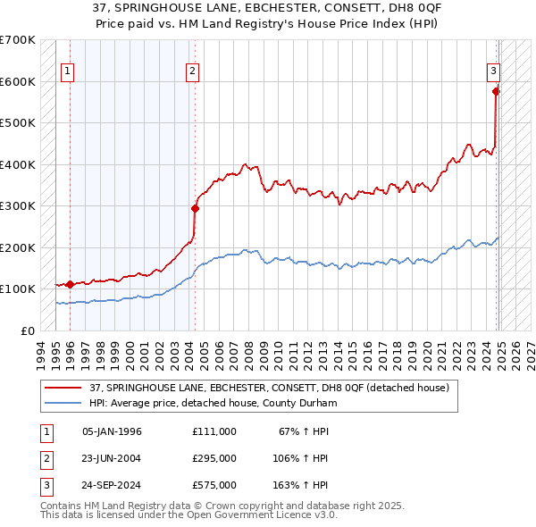 37, SPRINGHOUSE LANE, EBCHESTER, CONSETT, DH8 0QF: Price paid vs HM Land Registry's House Price Index