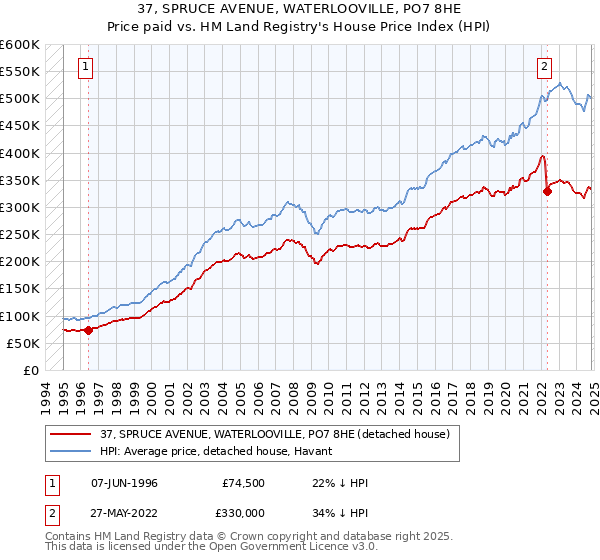 37, SPRUCE AVENUE, WATERLOOVILLE, PO7 8HE: Price paid vs HM Land Registry's House Price Index