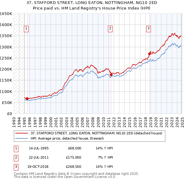 37, STAFFORD STREET, LONG EATON, NOTTINGHAM, NG10 2ED: Price paid vs HM Land Registry's House Price Index