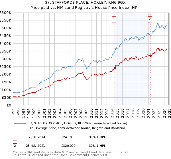 37, STAFFORDS PLACE, HORLEY, RH6 9GX: Price paid vs HM Land Registry's House Price Index