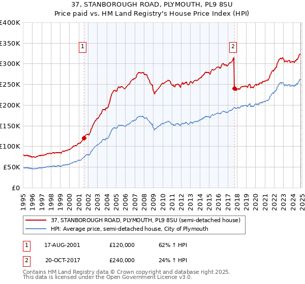 37, STANBOROUGH ROAD, PLYMOUTH, PL9 8SU: Price paid vs HM Land Registry's House Price Index