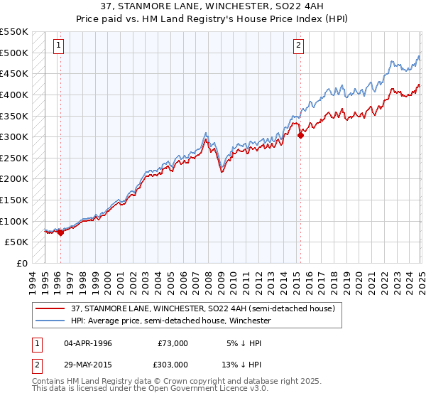 37, STANMORE LANE, WINCHESTER, SO22 4AH: Price paid vs HM Land Registry's House Price Index