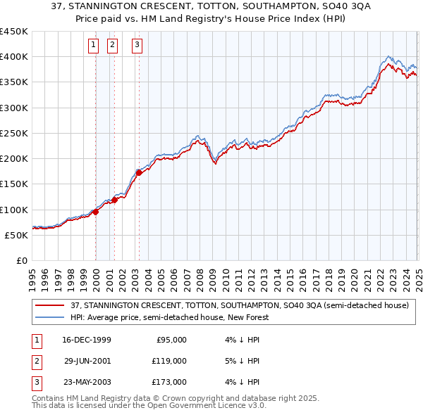 37, STANNINGTON CRESCENT, TOTTON, SOUTHAMPTON, SO40 3QA: Price paid vs HM Land Registry's House Price Index