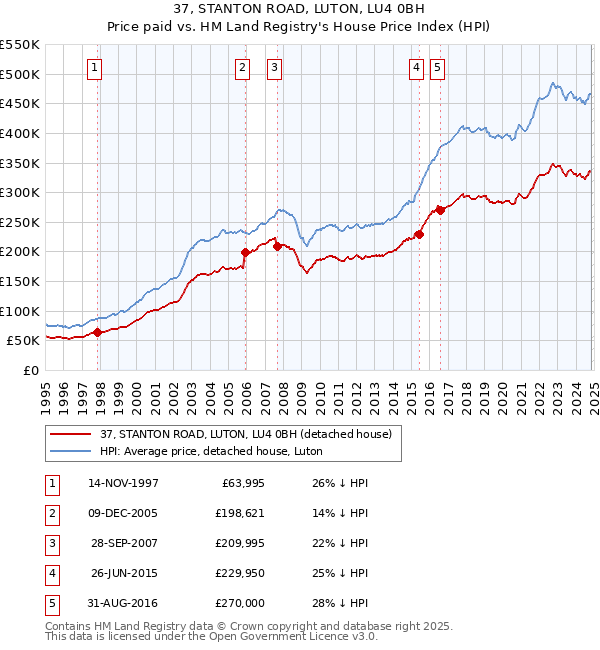 37, STANTON ROAD, LUTON, LU4 0BH: Price paid vs HM Land Registry's House Price Index