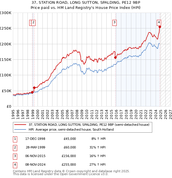 37, STATION ROAD, LONG SUTTON, SPALDING, PE12 9BP: Price paid vs HM Land Registry's House Price Index