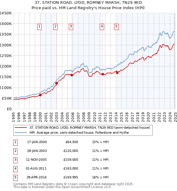 37, STATION ROAD, LYDD, ROMNEY MARSH, TN29 9ED: Price paid vs HM Land Registry's House Price Index