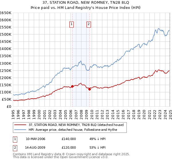 37, STATION ROAD, NEW ROMNEY, TN28 8LQ: Price paid vs HM Land Registry's House Price Index