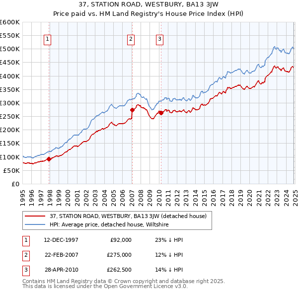 37, STATION ROAD, WESTBURY, BA13 3JW: Price paid vs HM Land Registry's House Price Index