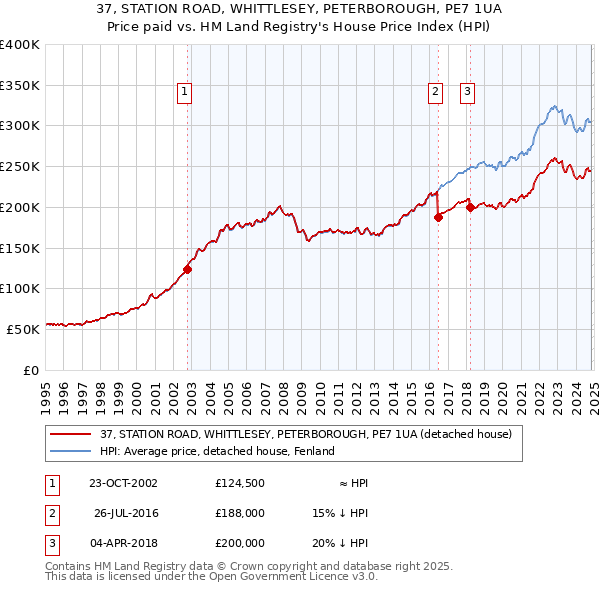 37, STATION ROAD, WHITTLESEY, PETERBOROUGH, PE7 1UA: Price paid vs HM Land Registry's House Price Index