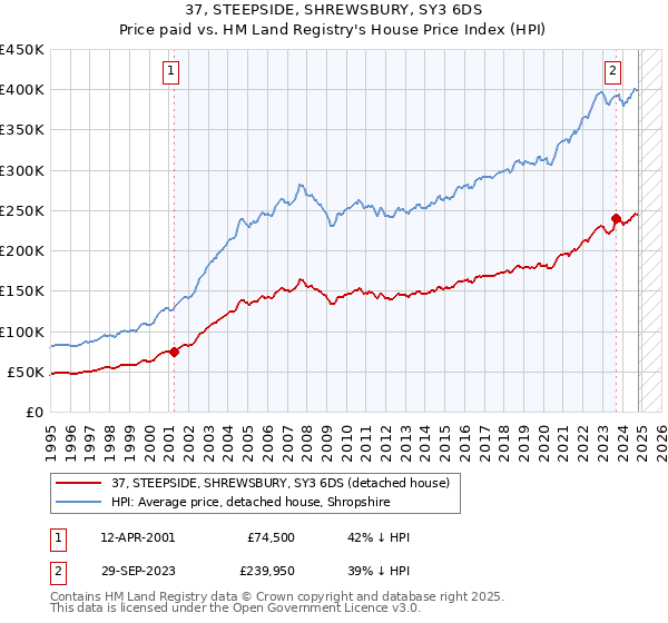 37, STEEPSIDE, SHREWSBURY, SY3 6DS: Price paid vs HM Land Registry's House Price Index