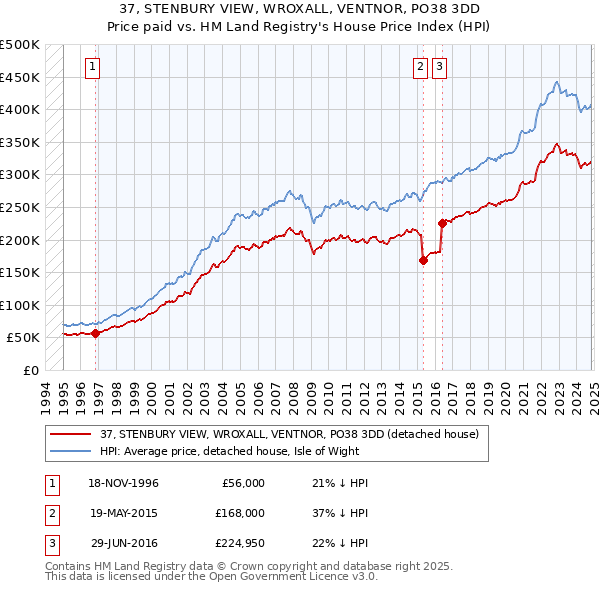 37, STENBURY VIEW, WROXALL, VENTNOR, PO38 3DD: Price paid vs HM Land Registry's House Price Index