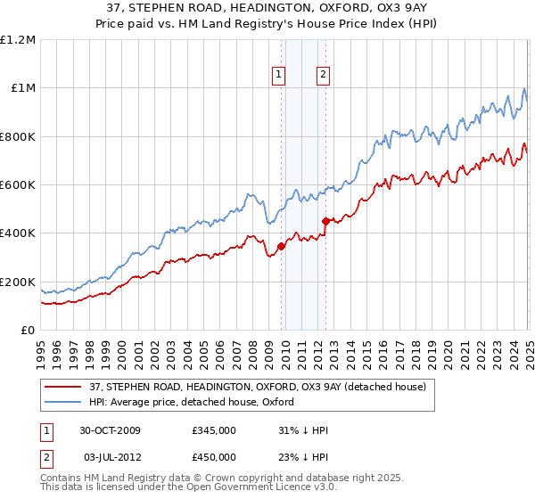 37, STEPHEN ROAD, HEADINGTON, OXFORD, OX3 9AY: Price paid vs HM Land Registry's House Price Index