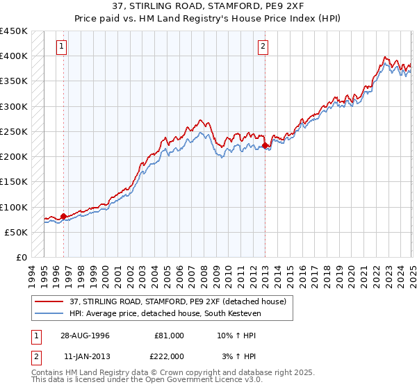 37, STIRLING ROAD, STAMFORD, PE9 2XF: Price paid vs HM Land Registry's House Price Index