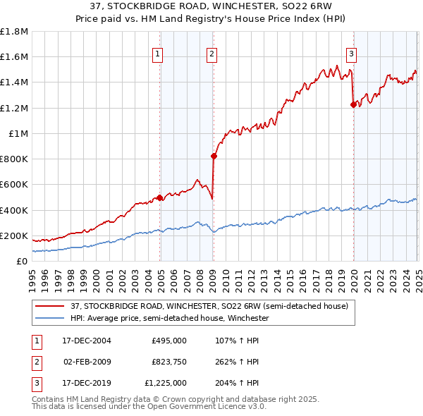 37, STOCKBRIDGE ROAD, WINCHESTER, SO22 6RW: Price paid vs HM Land Registry's House Price Index