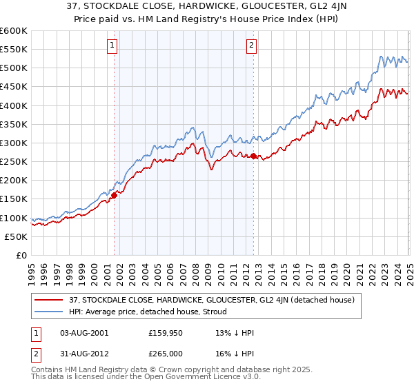 37, STOCKDALE CLOSE, HARDWICKE, GLOUCESTER, GL2 4JN: Price paid vs HM Land Registry's House Price Index