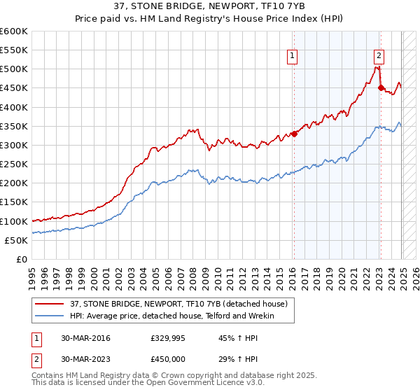 37, STONE BRIDGE, NEWPORT, TF10 7YB: Price paid vs HM Land Registry's House Price Index