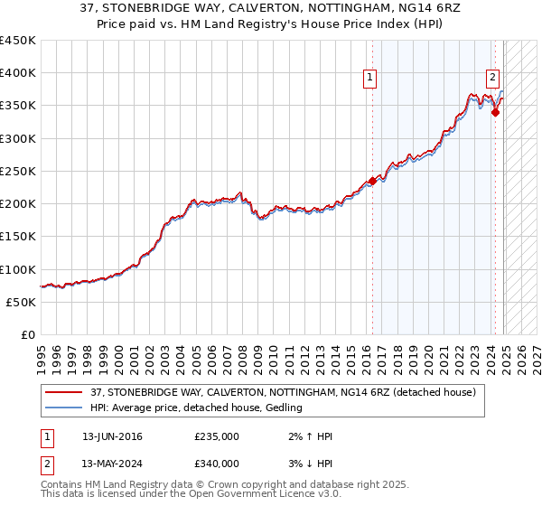 37, STONEBRIDGE WAY, CALVERTON, NOTTINGHAM, NG14 6RZ: Price paid vs HM Land Registry's House Price Index