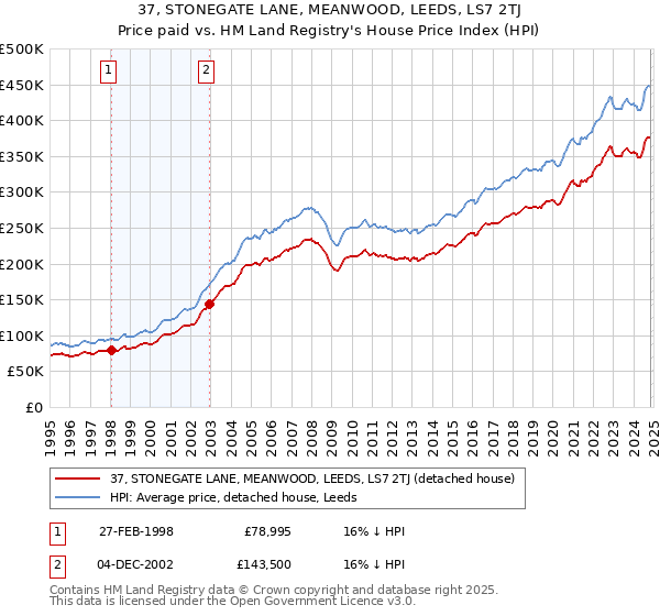 37, STONEGATE LANE, MEANWOOD, LEEDS, LS7 2TJ: Price paid vs HM Land Registry's House Price Index