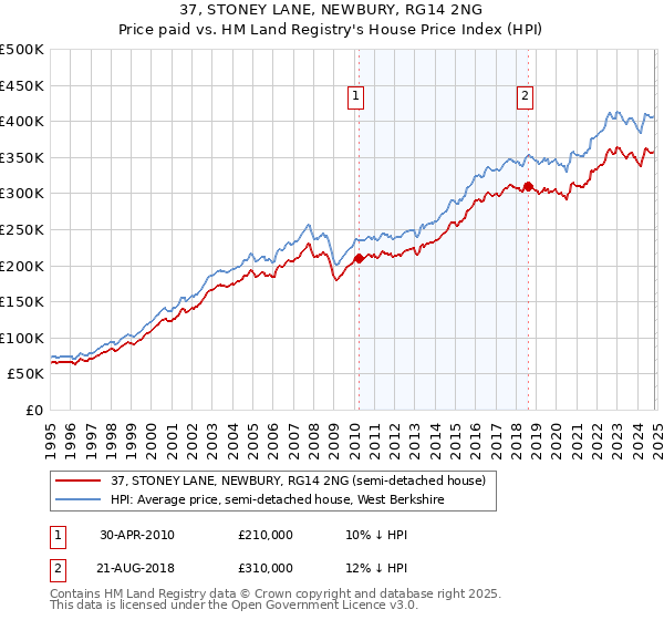 37, STONEY LANE, NEWBURY, RG14 2NG: Price paid vs HM Land Registry's House Price Index