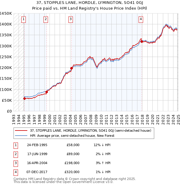 37, STOPPLES LANE, HORDLE, LYMINGTON, SO41 0GJ: Price paid vs HM Land Registry's House Price Index